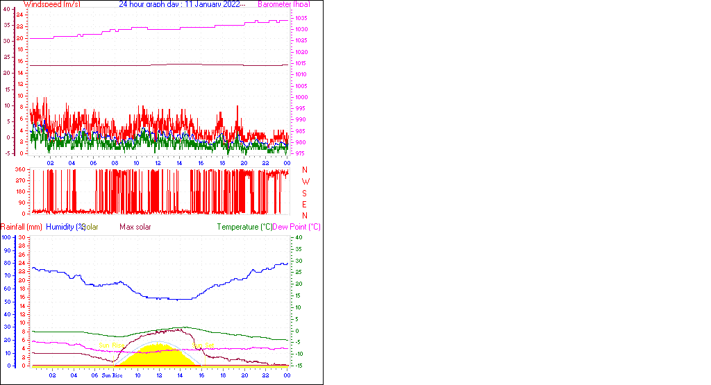 24 Hour Graph for Day 11