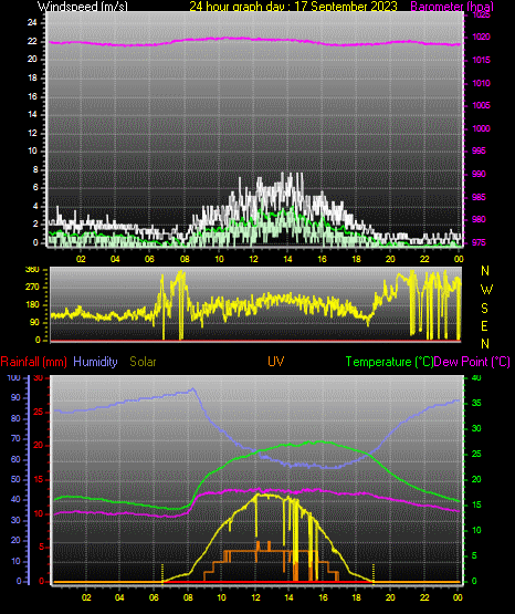 24 Hour Graph for Day 17