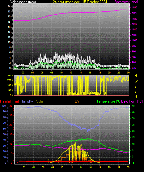 24 Hour Graph for Day 15