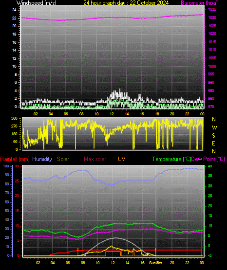 24 Hour Graph for Day 22