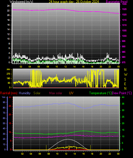 24 Hour Graph for Day 26