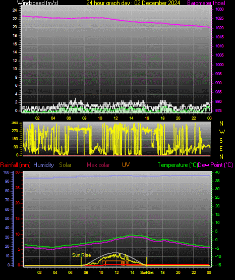 24 Hour Graph for Day 02