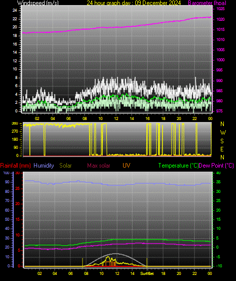 24 Hour Graph for Day 09