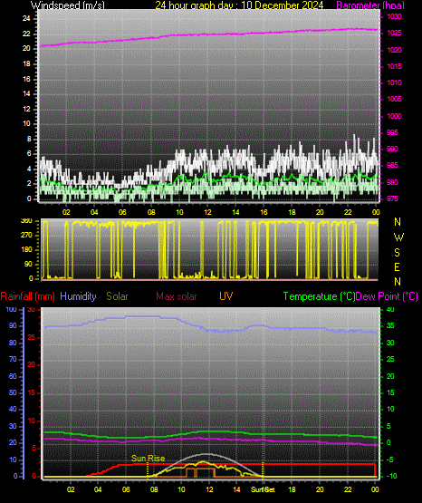 24 Hour Graph for Day 10