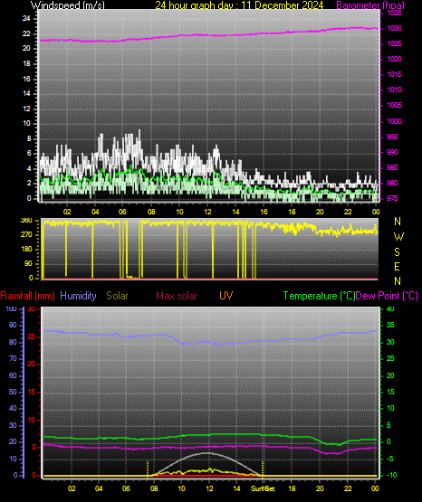 24 Hour Graph for Day 11