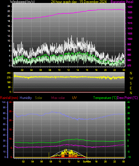 24 Hour Graph for Day 15