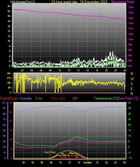 24 Hour Graph for Day 18