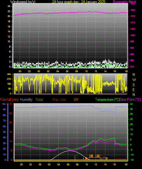 24 Hour Graph for Day 24