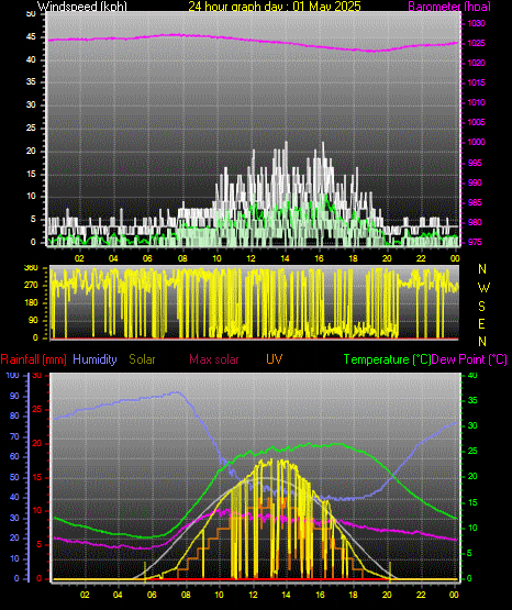24 Hour Graph for Day 01