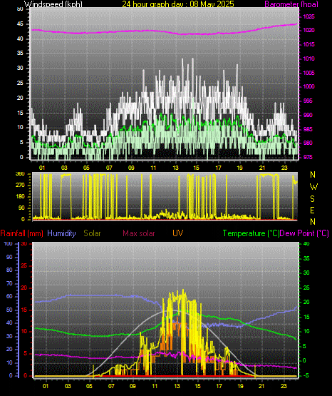24 Hour Graph for Day 08