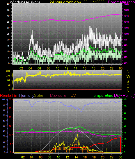 24 Hour Graph for Day 08