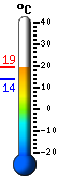 Currently 16.7, Max: 17.2, Min: 13.9