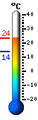 Currently 18.9, Max: 18.9, Min: 13.9