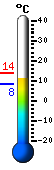 Currently 3.7, Max: 3.7, Min: 3.6